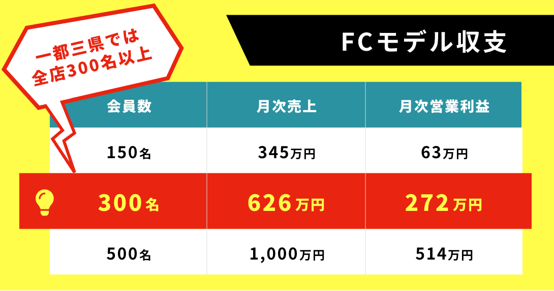 FCモデル収支