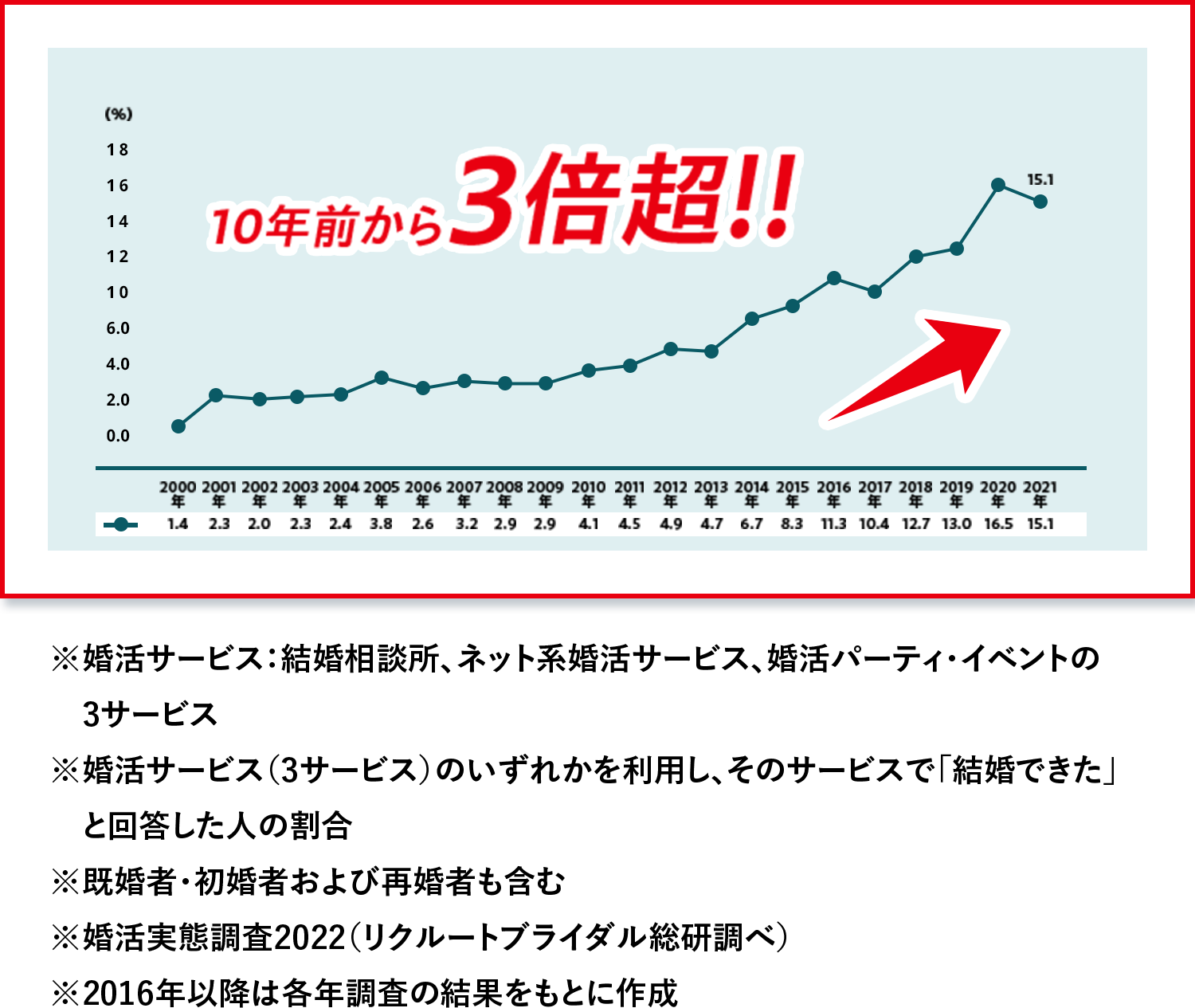 婚活サービスを通じて結婚した人の割合